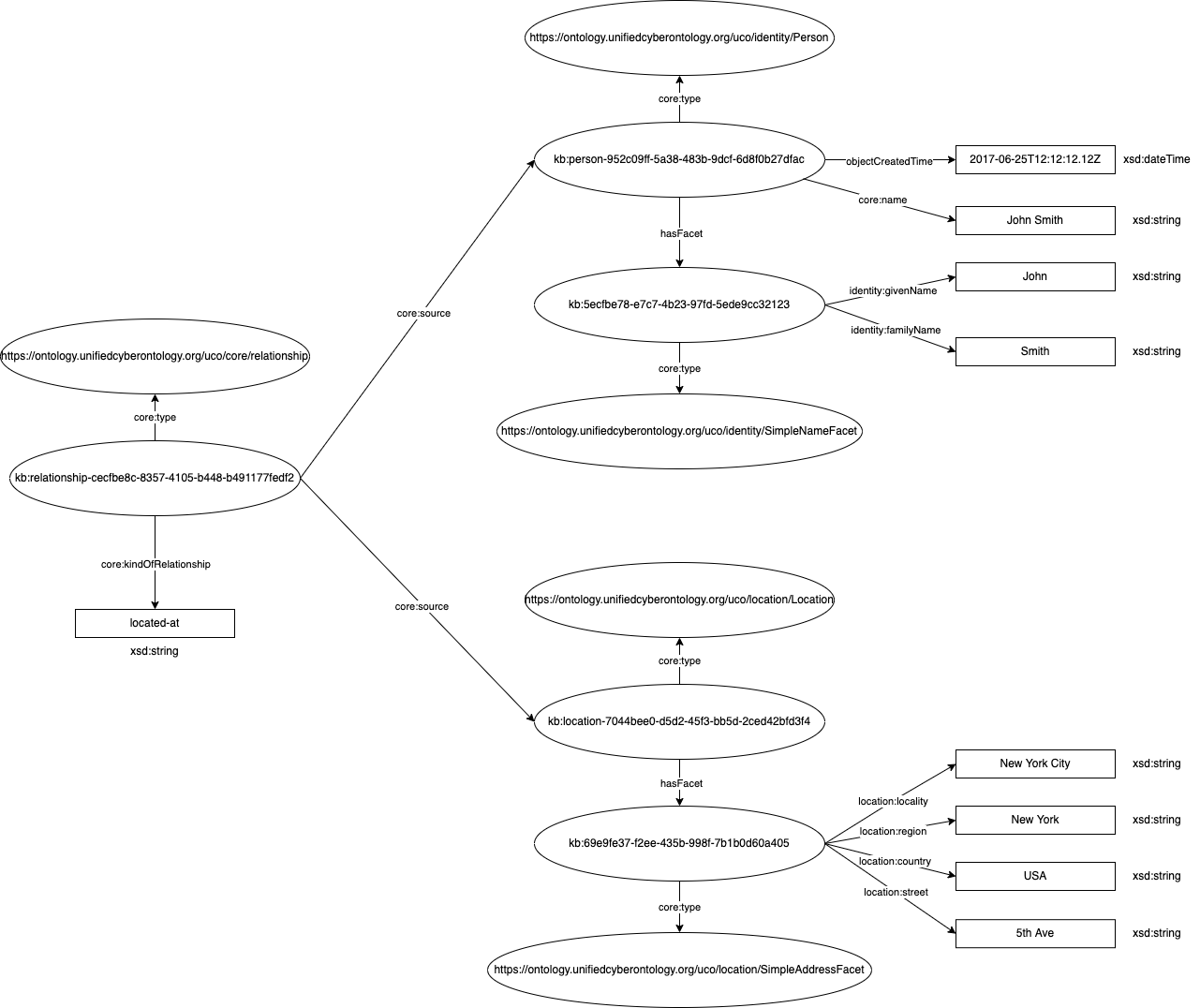 RDF graph example RDF Graph example