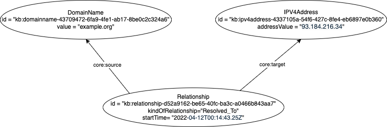 Relationship object example Relationship object example